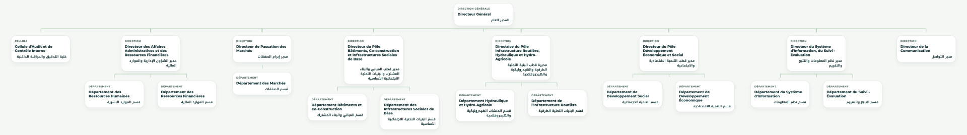 Organigramme de l’Agence